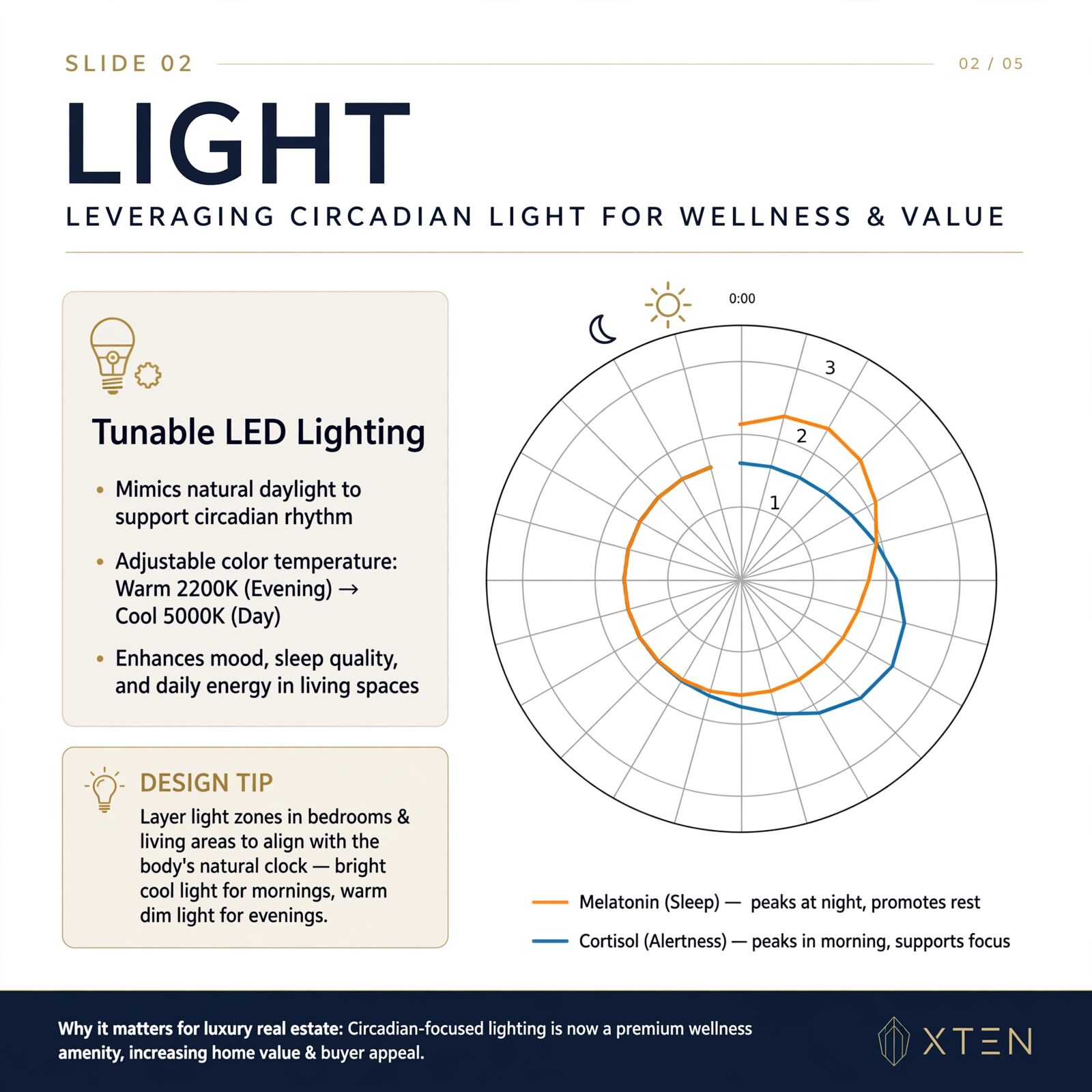 Diagram of tunable LED lighting following the body's circadian melatonin and cortisol curves
